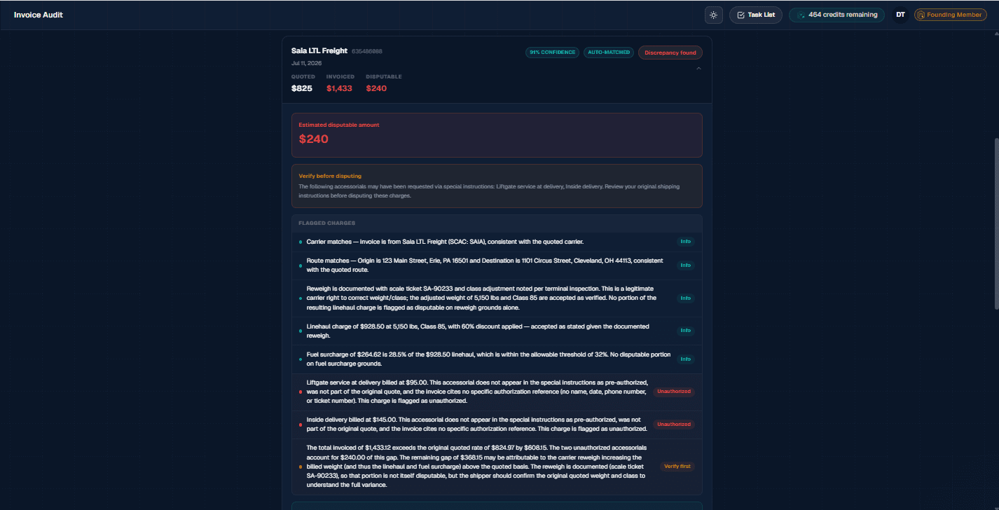 Demo data shown. LanePilot's Invoice Audit finding for a Saia LTL Freight shipment marked discrepancy found at 91% confidence and auto-matched: quoted $825, invoiced $1,433, disputable $240. Below it, a flagged-charges list gives a reason for every line, confirming the carrier and route match the quote, accepting the documented reweigh and the fuel surcharge as within threshold, flagging a $95 liftgate and a $145 inside delivery as unauthorized, and marking the remaining variance to verify first.